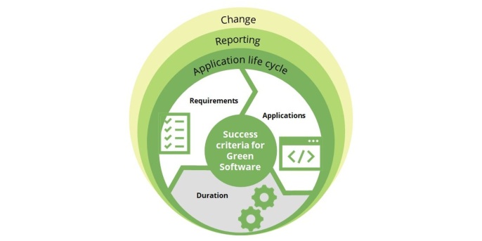 Green software - sucessful implementation