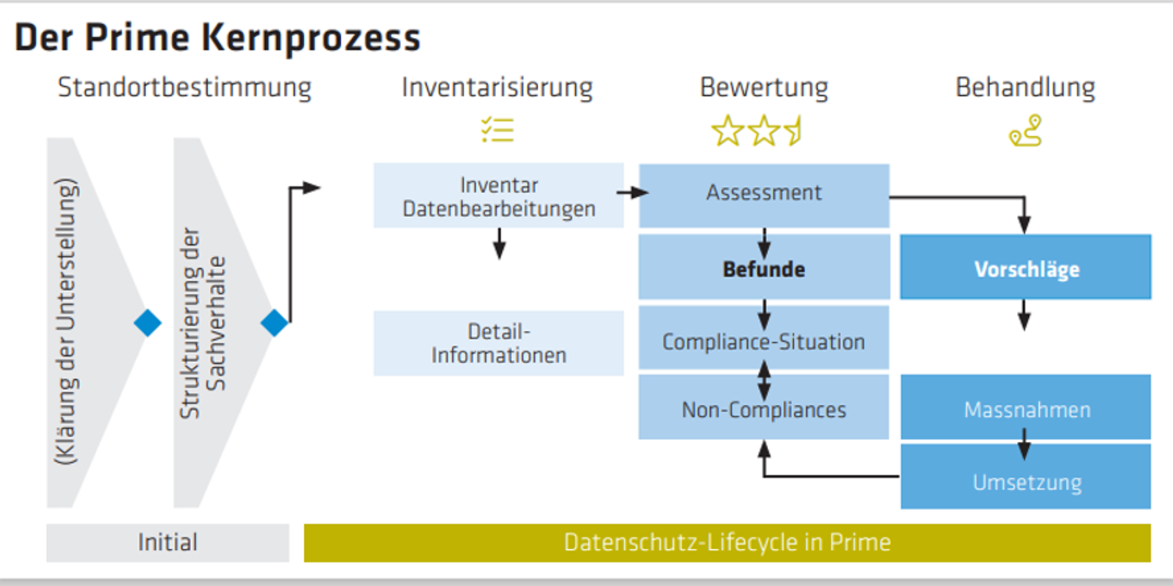 Der Prime Kernprozess Der Prime Kernprozess