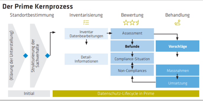 Der Prime Kernprozess