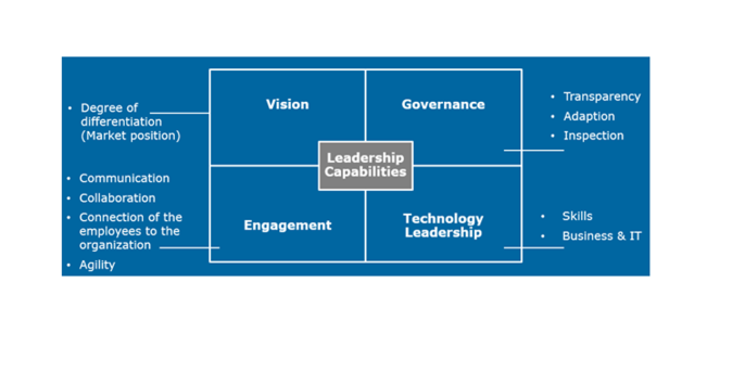 Leadership Capabilities and IoT Business Indicators
