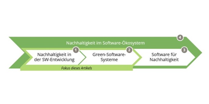 Die vier Bereiche nach im Kontext von Green Software
