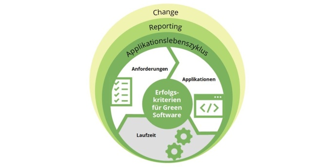 Erfolgreiche Umsetzung von Green Software