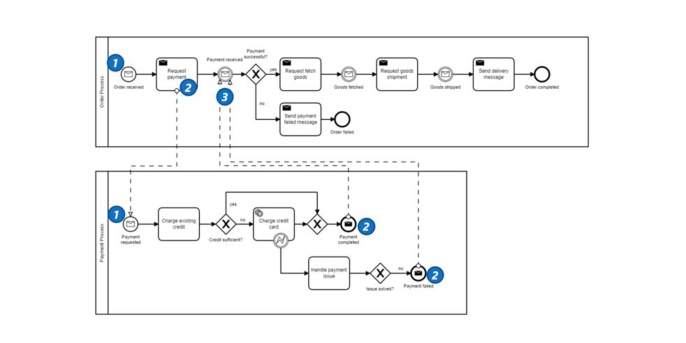 A titre d’exemple, voici une modélisation de 2 services mettant en lumière ces principes 