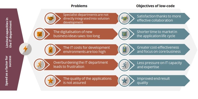 Problèmes et objectifs correspondants du low-code 