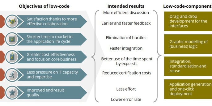 Relations entre les éléments de base et les objectifs du low-code 