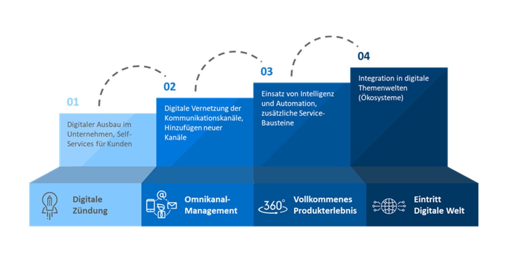 Stufenmodell der Digitalisierung Stufenmodell der Digitalisierung