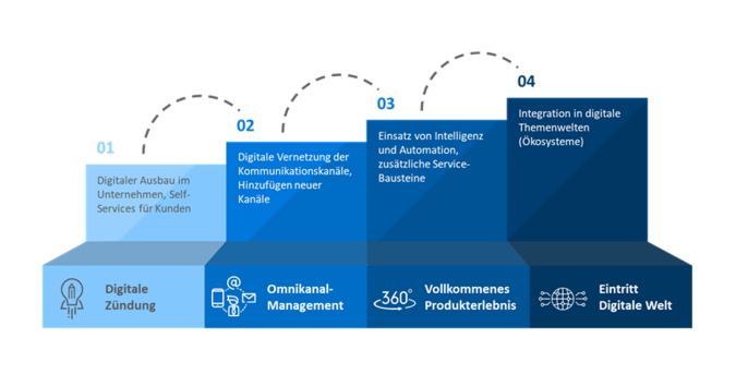 Stufenmodell der Digitalisierung