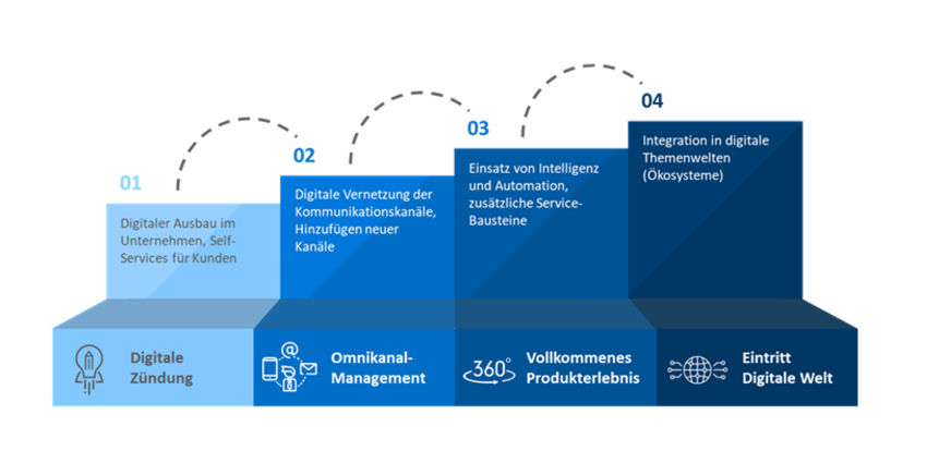 Stufenmodell der Digitalisierung