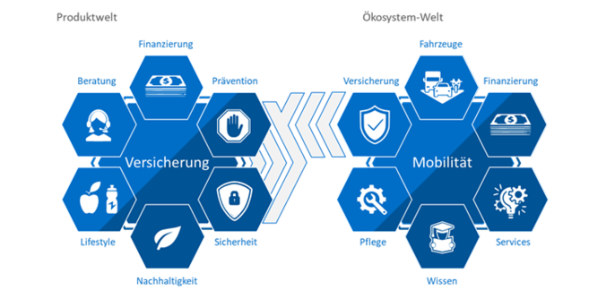 Von der Produkt- zur Ökosystem-Welt am Beispiel Motorfahrzeugversicherung
