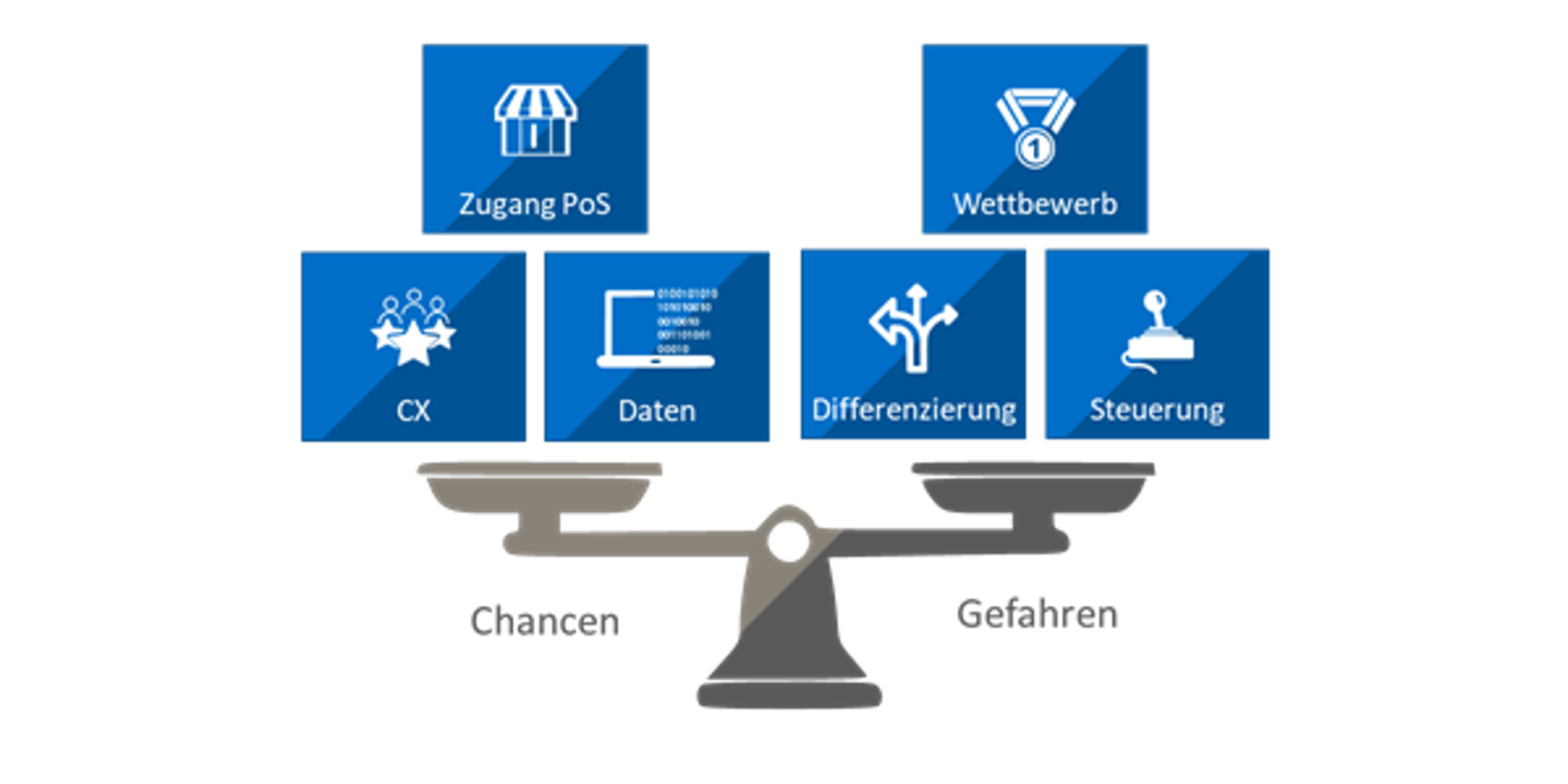 Grafik zu Chancen und Gefahren bei der Anbindung an ein Ökosystem Grafik zu Chancen und Gefahren bei der Anbindung an ein Ökosystem