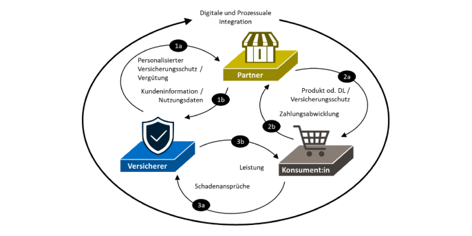 Embedded Insurance