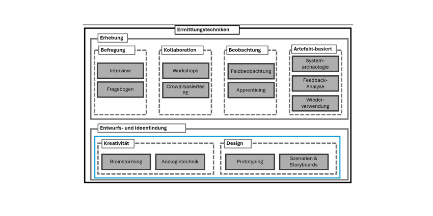 Ermittlunstechnik Diagram