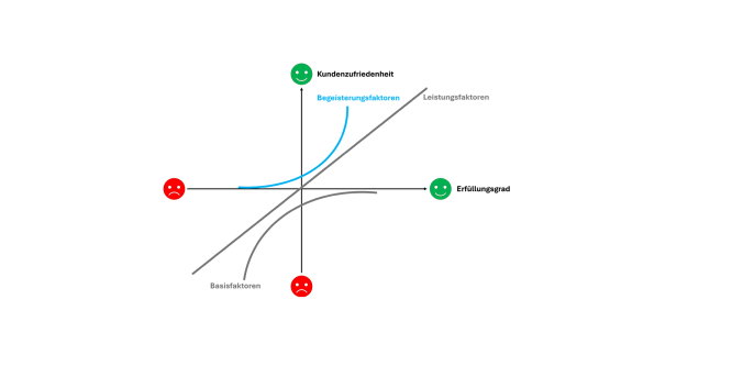 Kundenzufridenheit Diagram