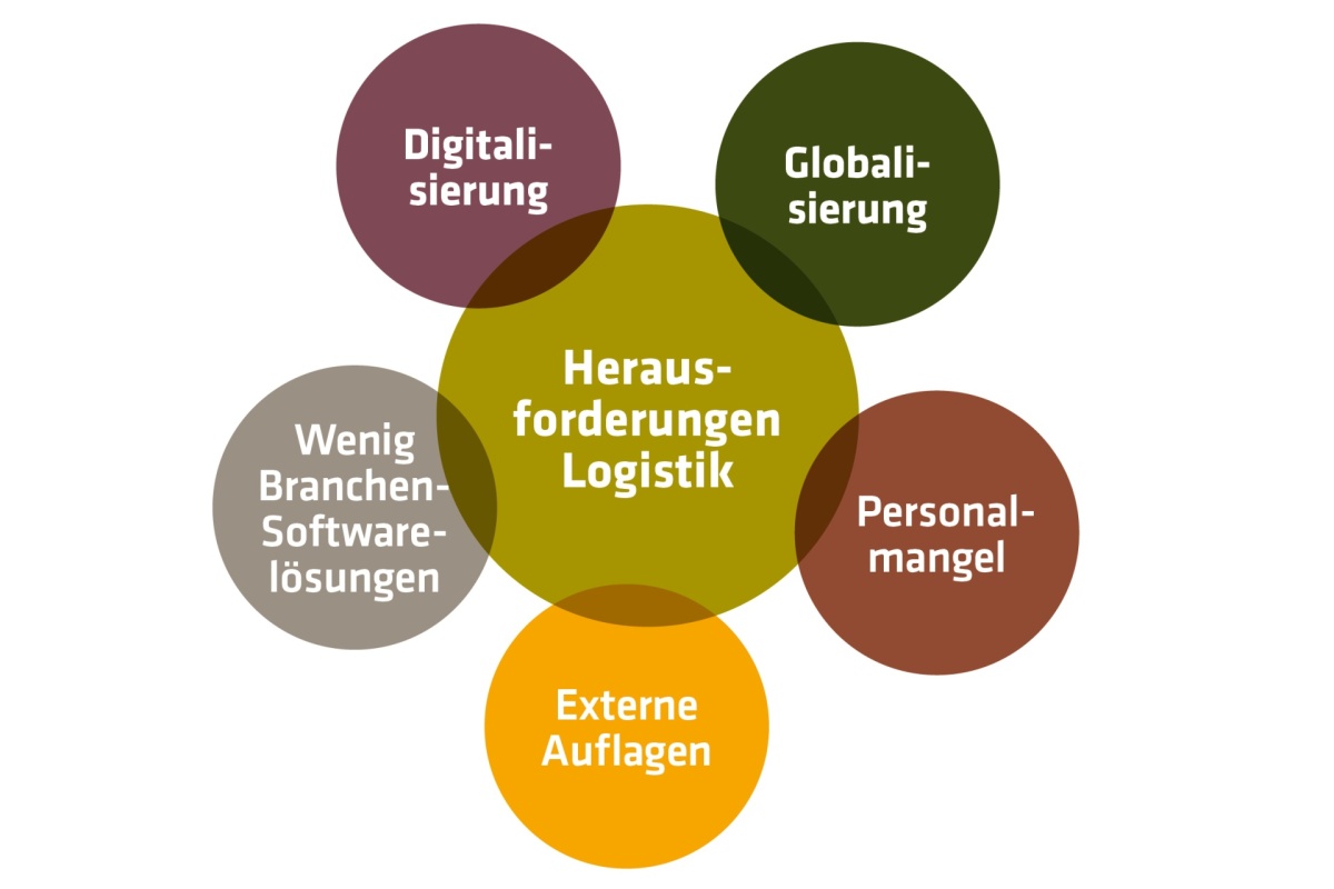 Herausforderungen in der Logistik