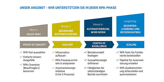 Die unterschiedlichen Phasen eines Low-Code- / RPA-Automatisierungsprojektes