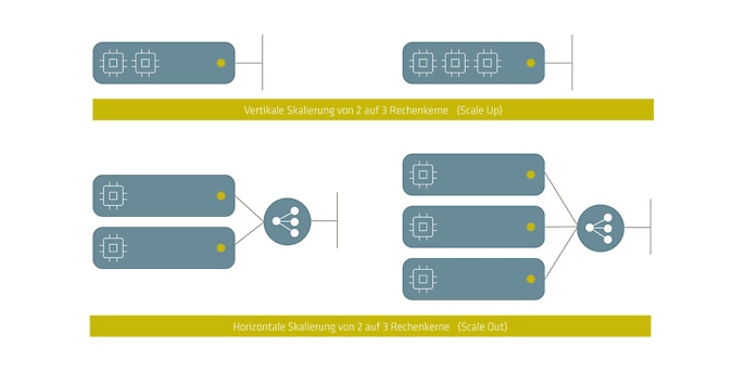 Die Leistung eines Systems lässt sich über horizontale oder vertikale Skalierung erreichen Die Leistung eines Systems lässt sich über horizontale oder vertikale Skalierung erreichen