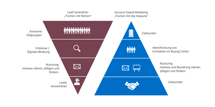 ABM Funnel