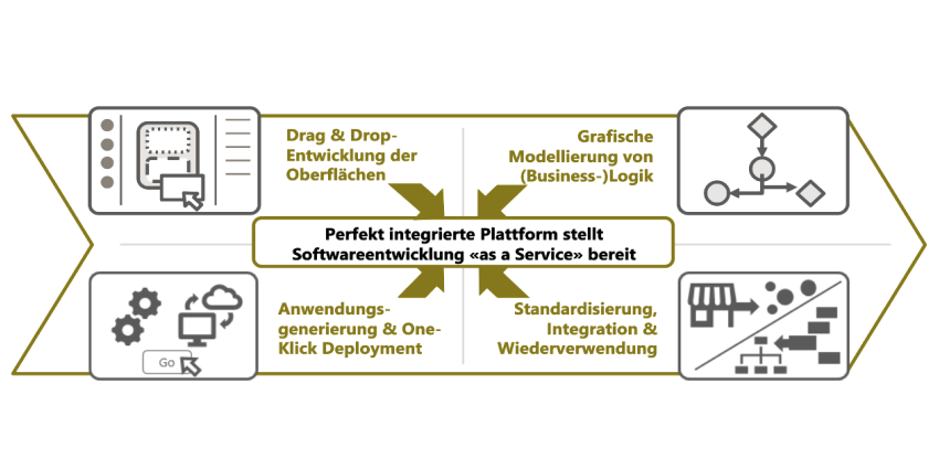 Low-Code-Plattformen kombinieren vier Bausteine in eine perfekt integrierte Umgebung