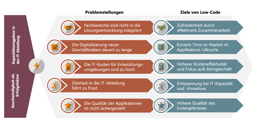 Problemstellungen und entsprechende Ziele von Low-Code