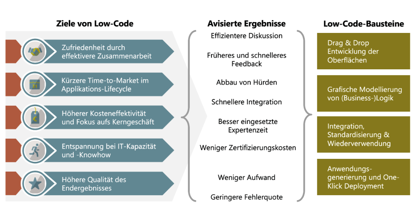 Zusammenhänge zwischen Low-Code-Bausteinen und -Zielen