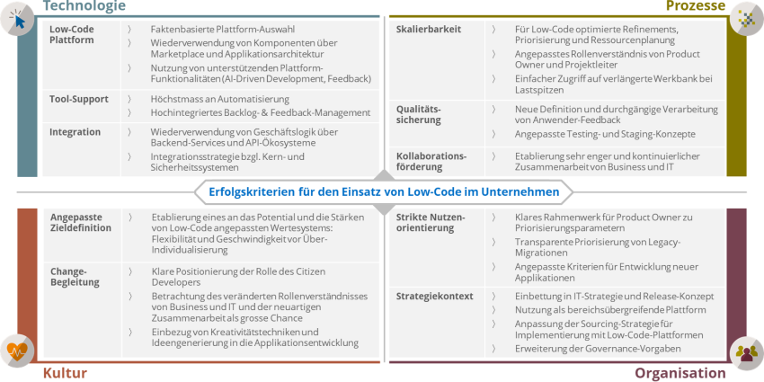 Um Low-Code erfolgreich im Unternehmen einzusetzen, müssen vier Bereiche adressiert werden