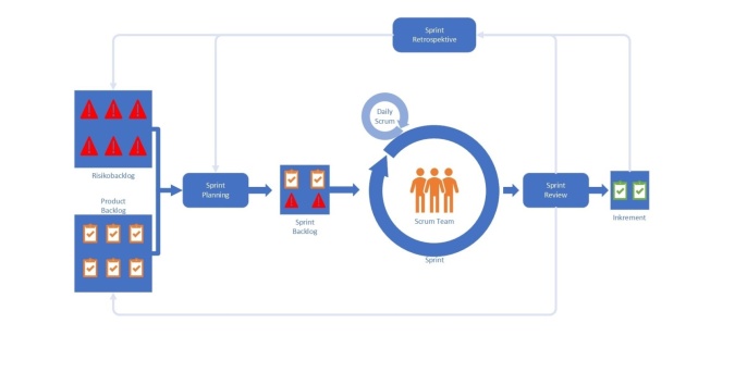 Grafische Darstellung Risikobacklog im Scrum-Prozess 