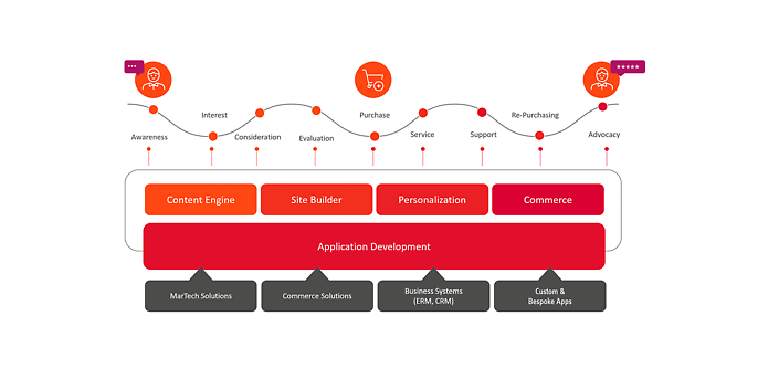 Entlang der Customer Journey: Der Aufbau einer DXP Quelle: ibexa