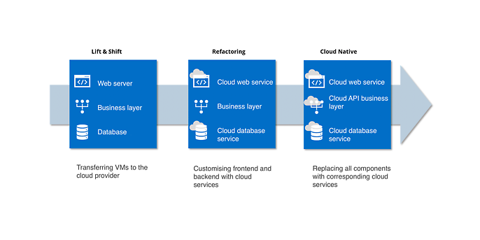 Example transformation of a web application to cloud native via ‘refactoring’. Example transformation of a web application to cloud native via ‘refactoring’.