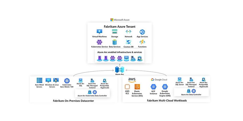 Multi-Cloud mit Azure Arc, Quelle: Microsoft.com
