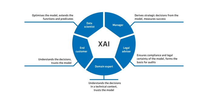 XAI 