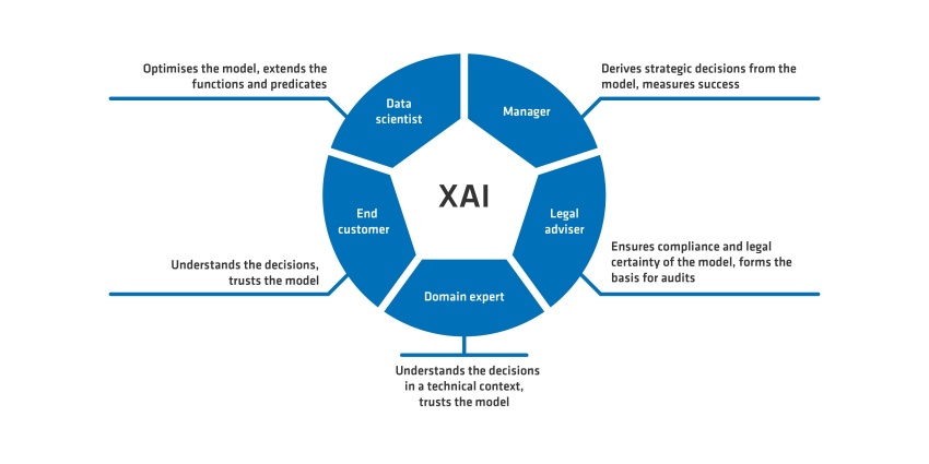 XAI 