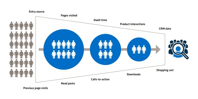 Segmentation of the users Segmentation of the users