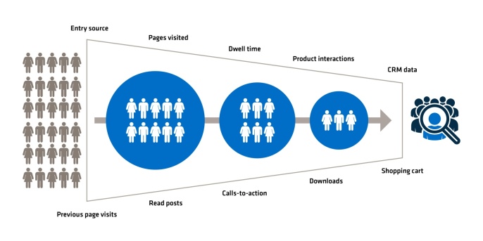 Segmentation of the users