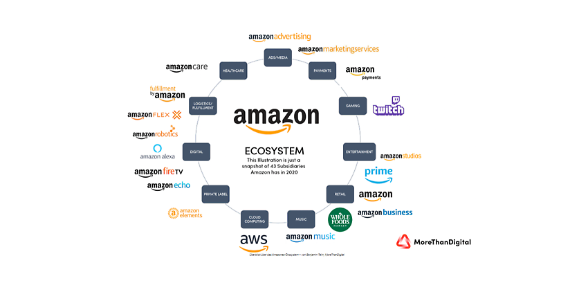 Abb. 2. Das Amazon Ökosystem (Quelle: More than Digital)
