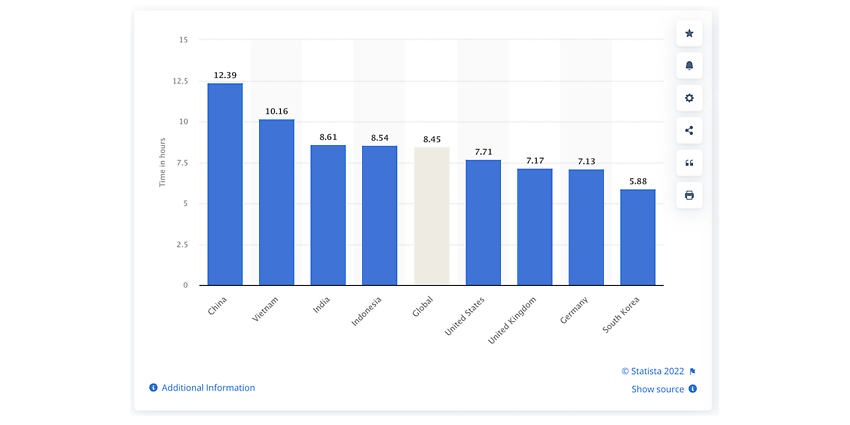 Time for online games in different countries
