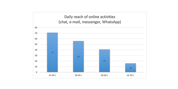 Own illustration, based on ARD/ZDF Online Study 2019: Media internet use and video-on-demand continue to gain in importance by Natalie Beisch, Wolfgang Koch and Carmen Schäfer (German-speaking population aged 14 years and over (2019: n = 2,000) Own illustration, based on ARD/ZDF Online Study 2019: Media internet use and video-on-demand continue to gain in importance by Natalie Beisch, Wolfgang Koch and Carmen Schäfer (German-speaking population aged 14 years and over (2019: n = 2,000)