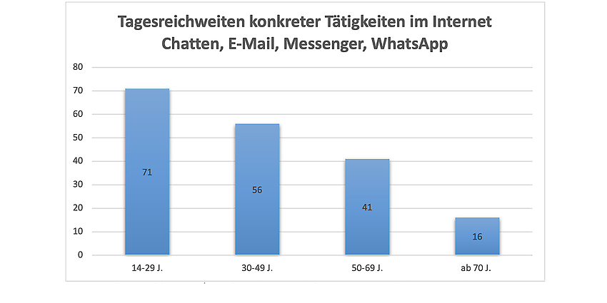 Eigene Darstellung, angelehnt an ARD/ZDF-Onlinestudie 2019: Mediale Internetnutzung und Video-on-Demand gewinnen weiter an Bedeutung von Natalie Beisch, Wolfgang Koch und Carmen Schäfer (Deutschsprachige Bevölerung ab 14 Jahren (2019: n = 2.000) 