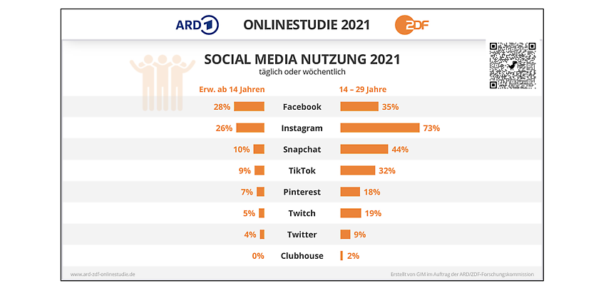 Infografik aus der ARD-ZDF-Onlinestudie 2021, ARD/ZDF-Onlinestudie 2021: Grundlagenstudie im Auftrag der 
