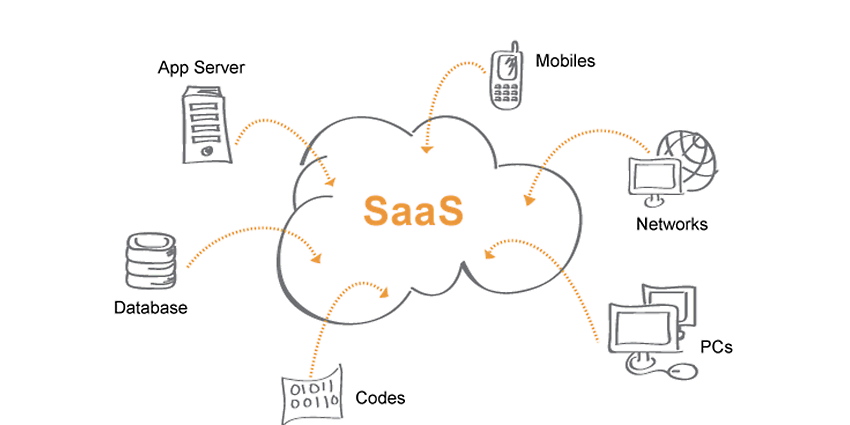 Architektur einer Software-as-a-Service-Plattform, Quelle: https://medium.com/hackernoon/saas-software-as-a-service-platform-architecture-757a432270f5
