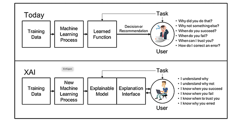 Der Nutzen von Explainable AI (Quelle: https://www.darpa.mil/program/explainable-artificial-intelligence)