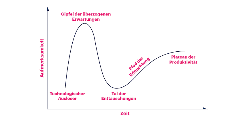 Abbilung 2: Gartner Hype Cycle - Quelle: Hype Cycle Forschungsmethodik | Gartner