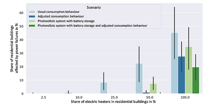 Proportion of residential buildings exposed to an increased risk of power outages, Source: Research Training Group on Energy System Change of the Reiner Lemoine Foundation Proportion of residential buildings exposed to an increased risk of power outages, Source: Research Training Group on Energy System Change of the Reiner Lemoine Foundation