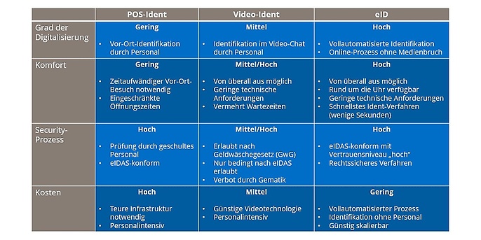 Tabelle 1: Ident-Verfahren im Überblick und ihre Bewertung anhand ausgewählter Merkmale mit eigener Einstufung in den allgemeinen Kategorien: Gering, Mittel, Hoch. (Quelle: adesso SE) Tabelle 1: Ident-Verfahren im Überblick und ihre Bewertung anhand ausgewählter Merkmale mit eigener Einstufung in den allgemeinen Kategorien: Gering, Mittel, Hoch. (Quelle: adesso SE)