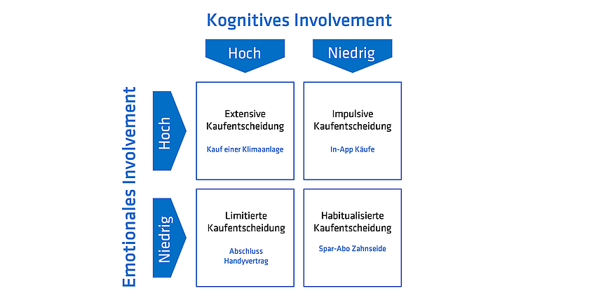 Diese Darstellung zeigt die Involvement-Matrix und beinhaltet die vier Kaufentscheidungen (extensive Kaufentscheidung, impulsive Kaufentscheidung, limitierte Kaufentscheidung, habitualisierte Kaufentscheidung), unterteilt nach emotionalem und kognitivem Involvement.