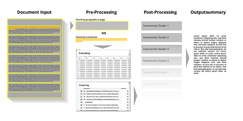 Abbildung 6: Maschinelle Zusammenfassung mit Cluster-Analyse als Vorverarbeitungsschritt