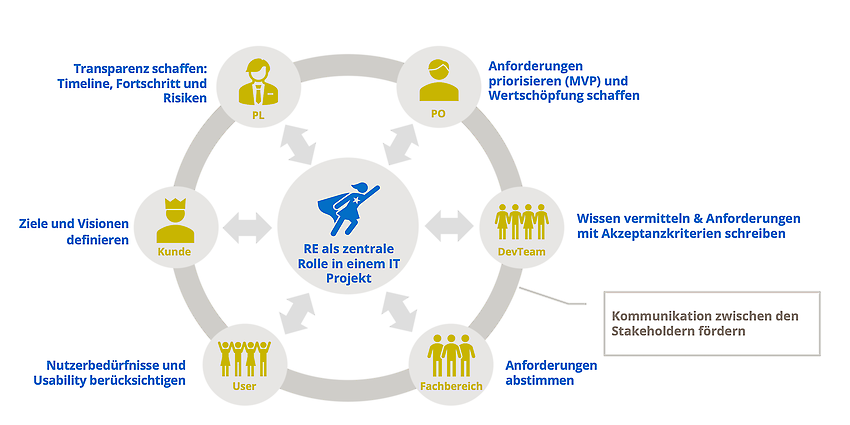Kommunikationsschnittstellen eines Requirements Engineers