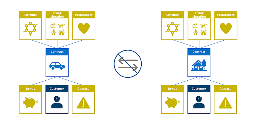 Contract-centred model