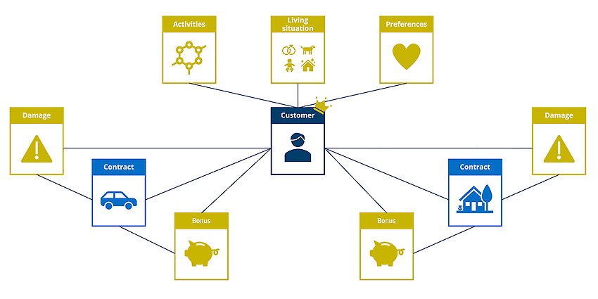 Customer-centric model