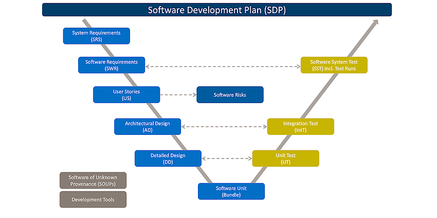Konfiguration des Software Development Plans (SDP) in codeBeamer für unser Projektvorhaben „Softwareentwicklung eines In-Vitro-Diagnostikums (IVD)“