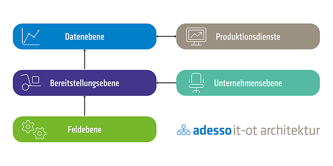 Ebenen der adesso IT-OT-Architektur Ebenen der adesso IT-OT-Architektur